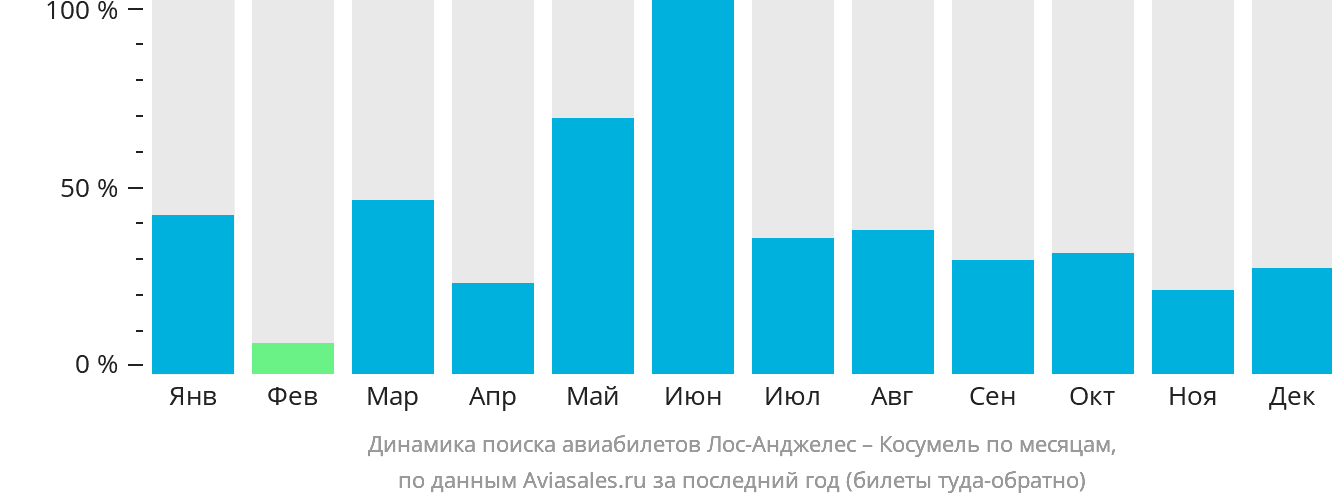 Динамика поиска авиабилетов из Лос-Анджелеса в Косумель по месяцам