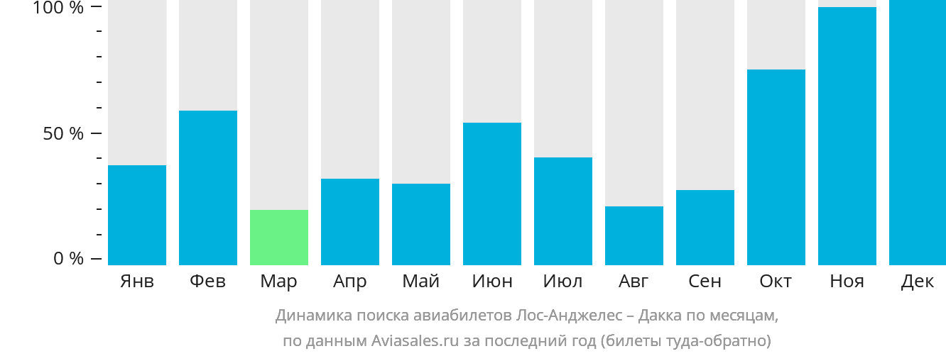 Динамика поиска авиабилетов из Лос-Анджелеса в Дакку по месяцам
