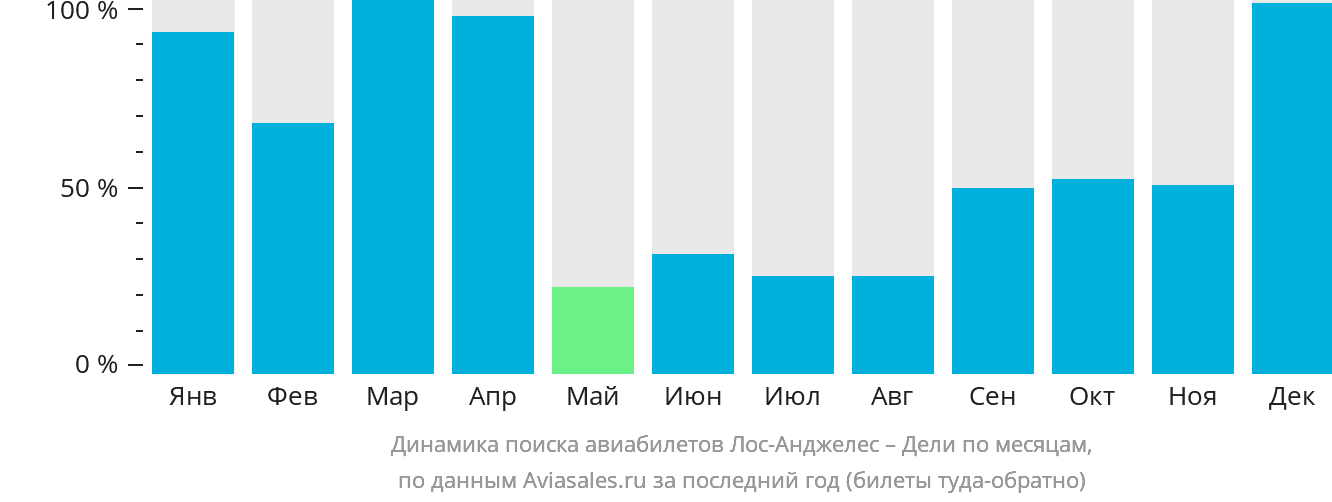 Динамика поиска авиабилетов из Лос-Анджелеса в Дели по месяцам
