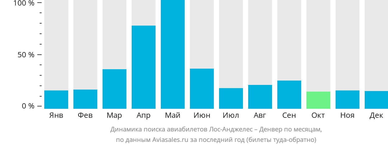 Динамика поиска авиабилетов из Лос-Анджелеса в Денвер по месяцам