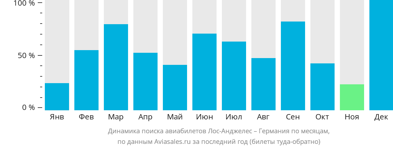 Динамика поиска авиабилетов из Лос-Анджелеса в Германию по месяцам