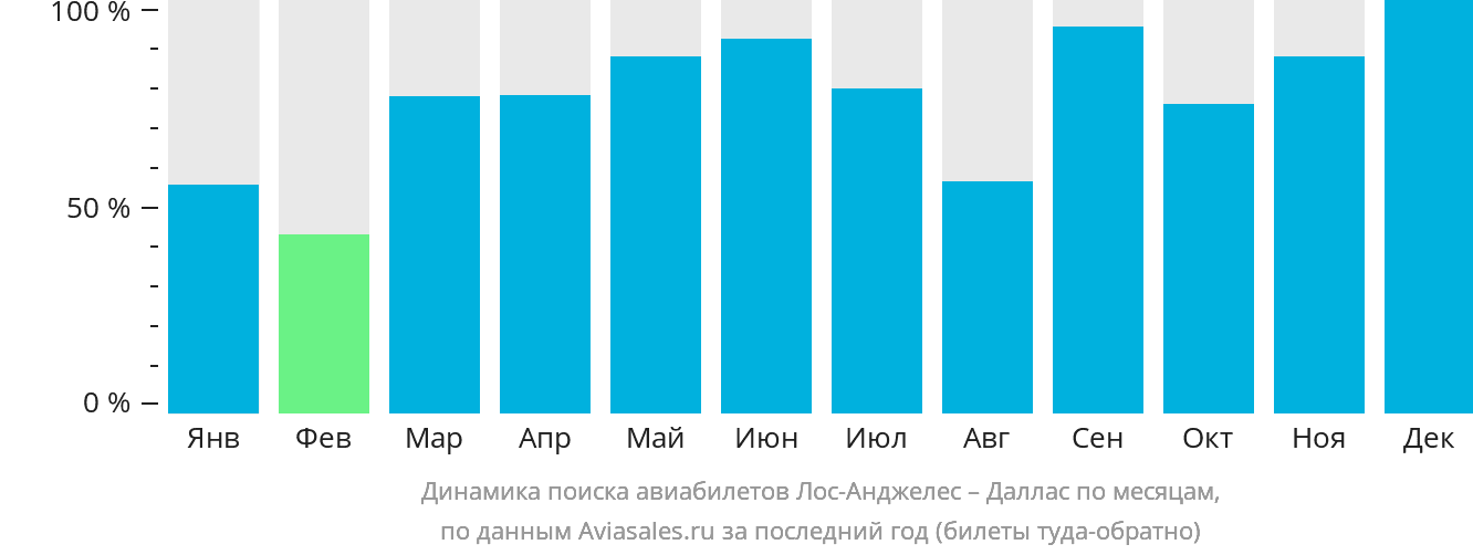 Динамика поиска авиабилетов из Лос-Анджелеса в Даллас по месяцам