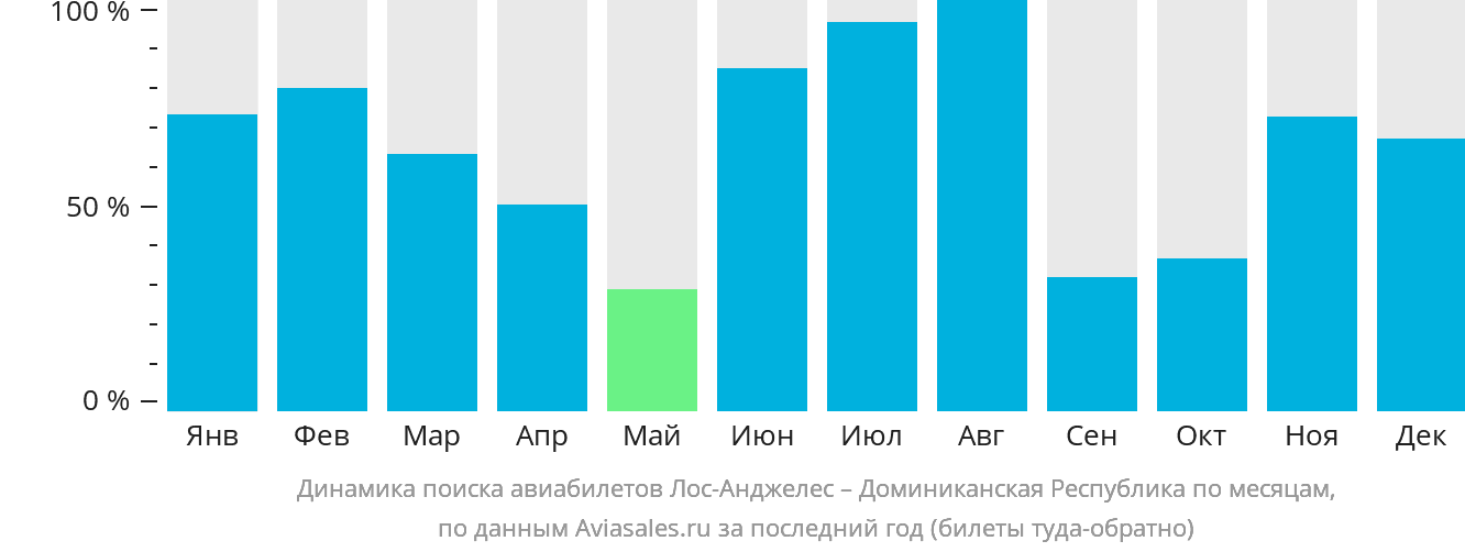 Динамика поиска авиабилетов из Лос-Анджелеса в Доминиканскую Республику по месяцам