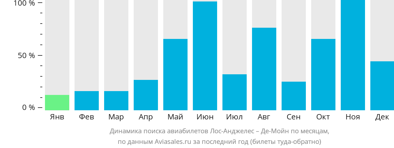 Динамика поиска авиабилетов из Лос-Анджелеса в Де-Мойн по месяцам