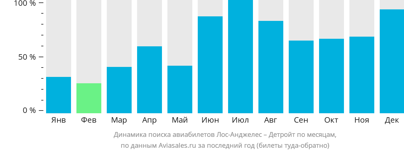Динамика поиска авиабилетов из Лос-Анджелеса в Детройт по месяцам