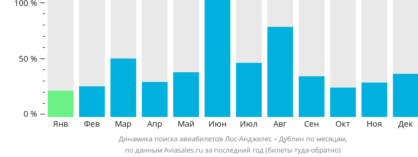 Динамика поиска авиабилетов из Лос-Анджелеса в Дублин по месяцам