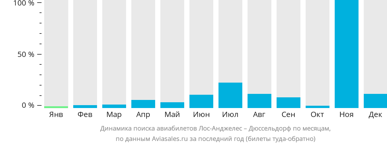 Динамика поиска авиабилетов из Лос-Анджелеса в Дюссельдорф по месяцам