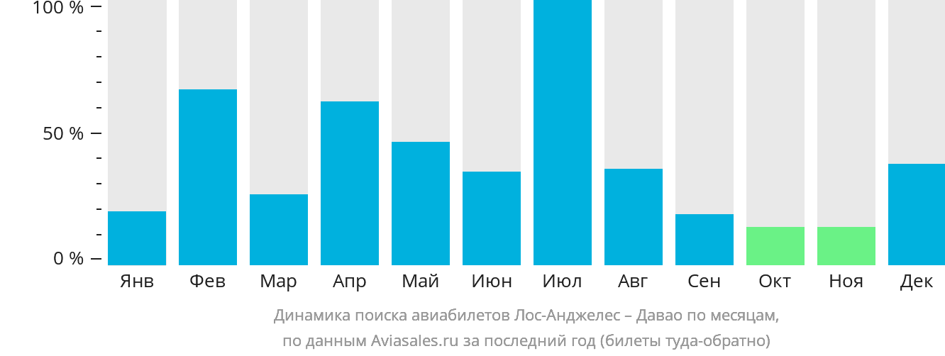 Динамика поиска авиабилетов из Лос-Анджелеса в Давао по месяцам