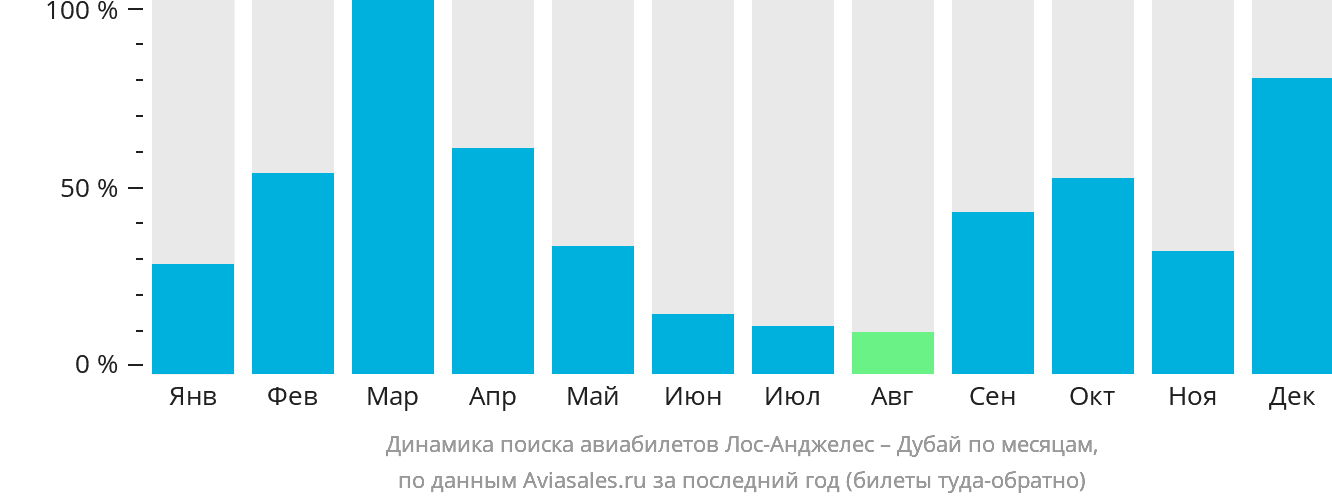 Динамика поиска авиабилетов из Лос-Анджелеса в Дубай по месяцам