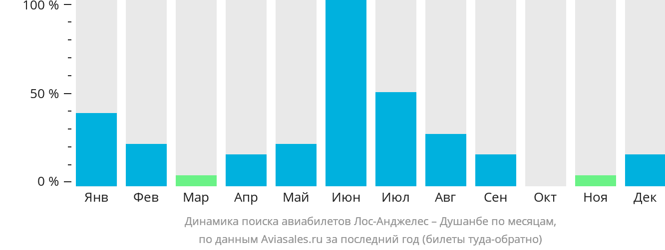 Динамика поиска авиабилетов из Лос-Анджелеса в Душанбе по месяцам