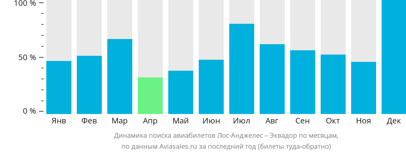 Динамика поиска авиабилетов из Лос-Анджелеса в Эквадор по месяцам