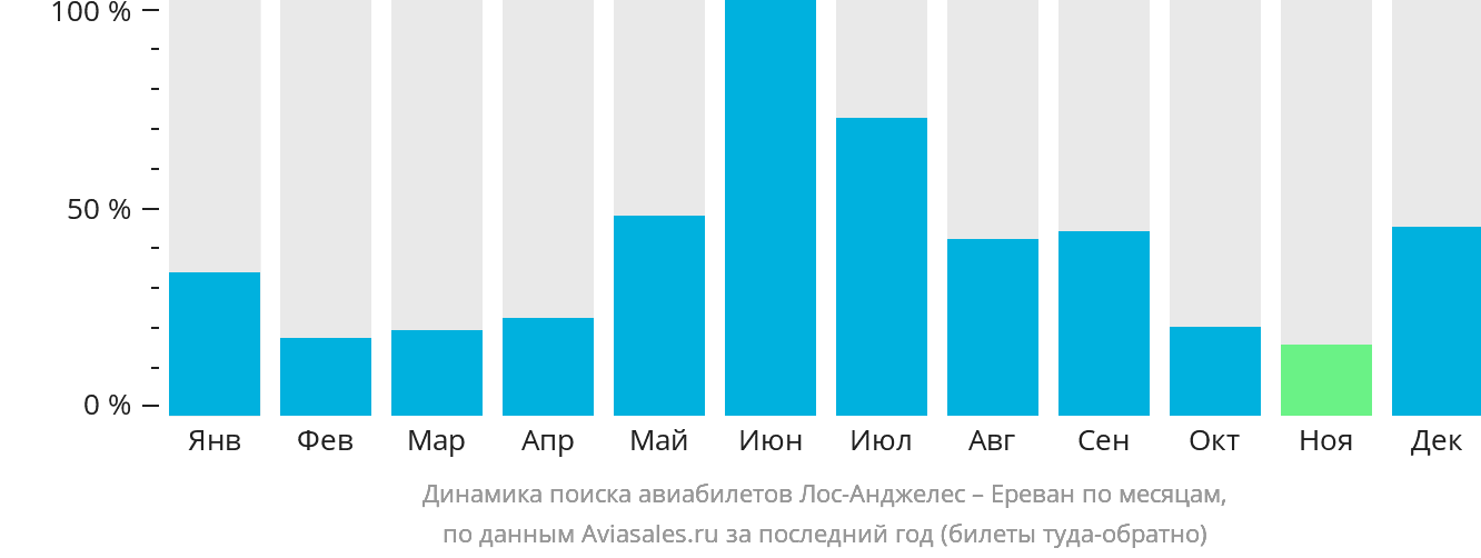 Динамика поиска авиабилетов из Лос-Анджелеса в Ереван по месяцам