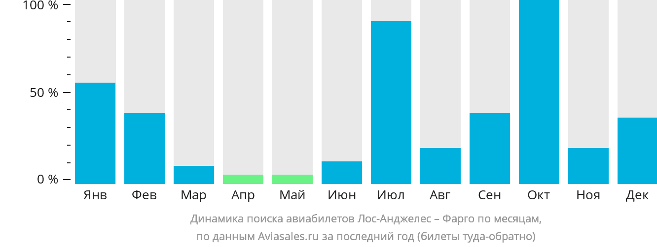 Динамика поиска авиабилетов из Лос-Анджелеса в Фарго по месяцам