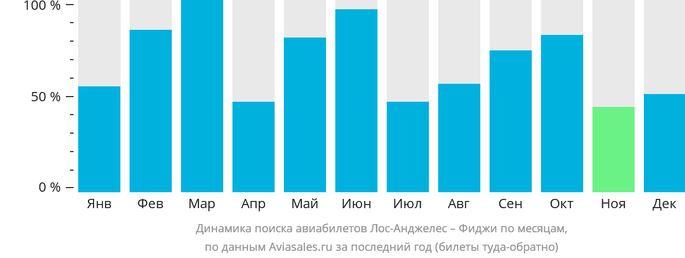 Динамика поиска авиабилетов из Лос-Анджелеса на Фиджи по месяцам
