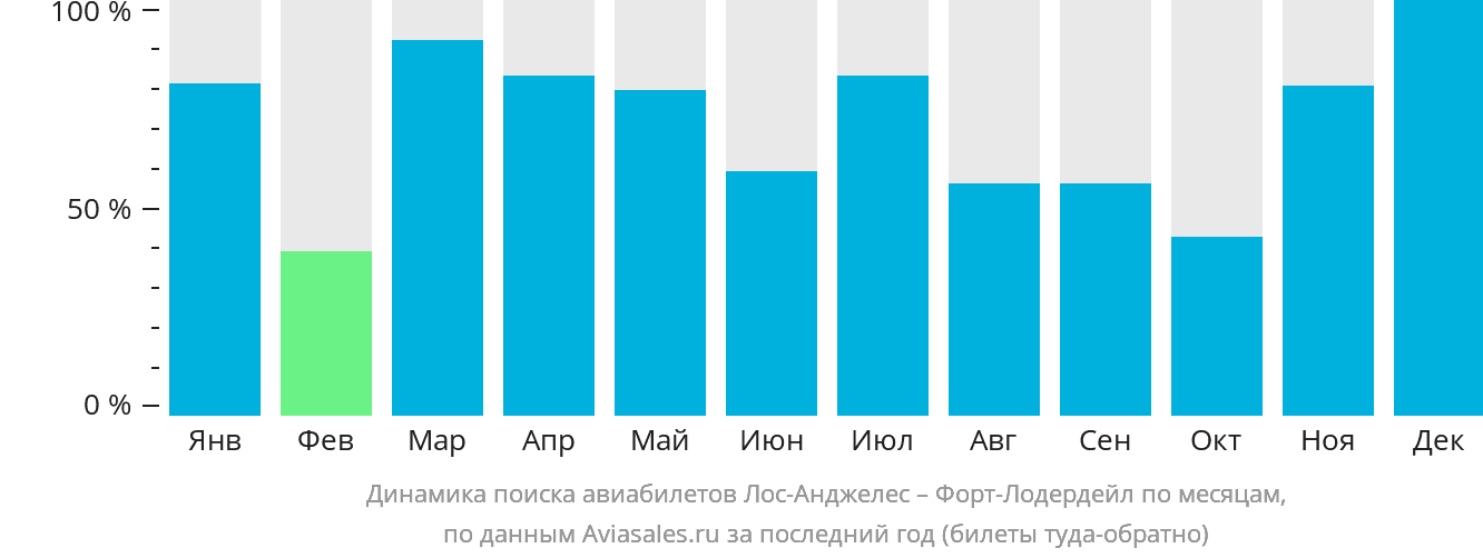 Динамика поиска авиабилетов из Лос-Анджелеса в Форт-Лодердейл по месяцам