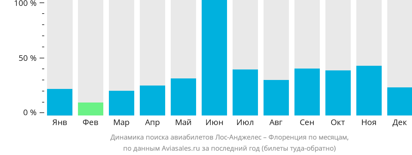 Динамика поиска авиабилетов из Лос-Анджелеса в Флоренцию по месяцам