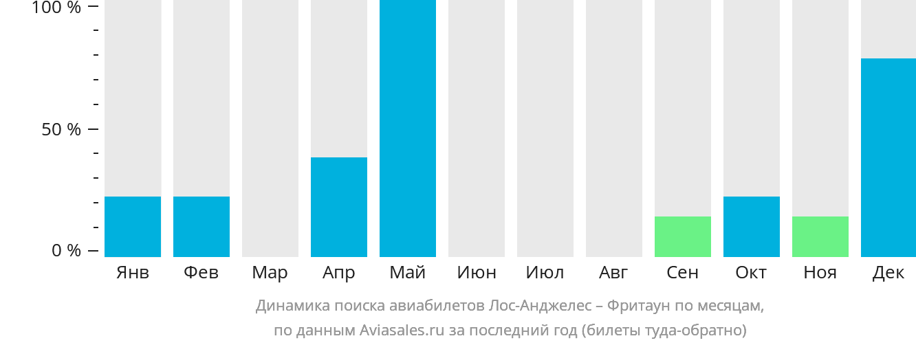Динамика поиска авиабилетов из Лос-Анджелеса во Фритаун по месяцам