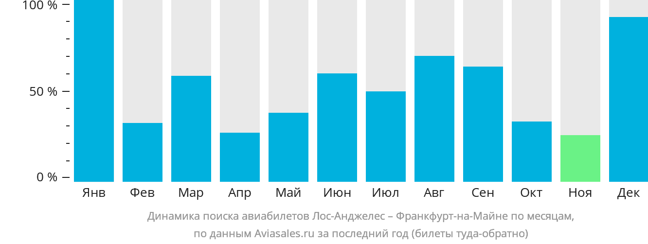 Динамика поиска авиабилетов из Лос-Анджелеса во Франкфурт-на-Майне по месяцам