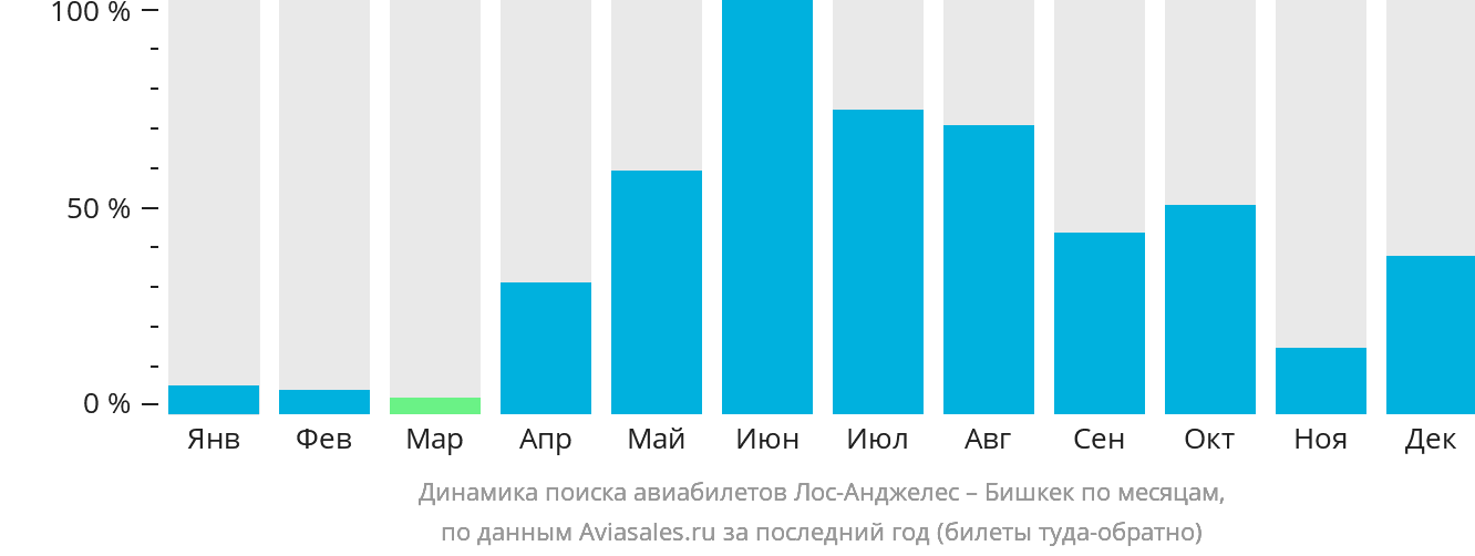 Динамика поиска авиабилетов из Лос-Анджелеса в Бишкек по месяцам