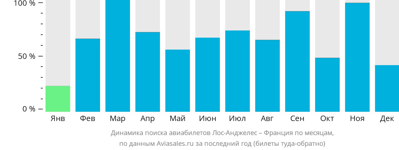 Динамика поиска авиабилетов из Лос-Анджелеса во Францию по месяцам