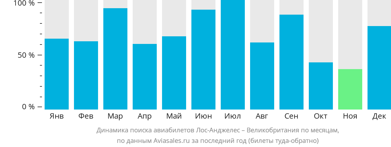 Динамика поиска авиабилетов из Лос-Анджелеса в Великобританию по месяцам