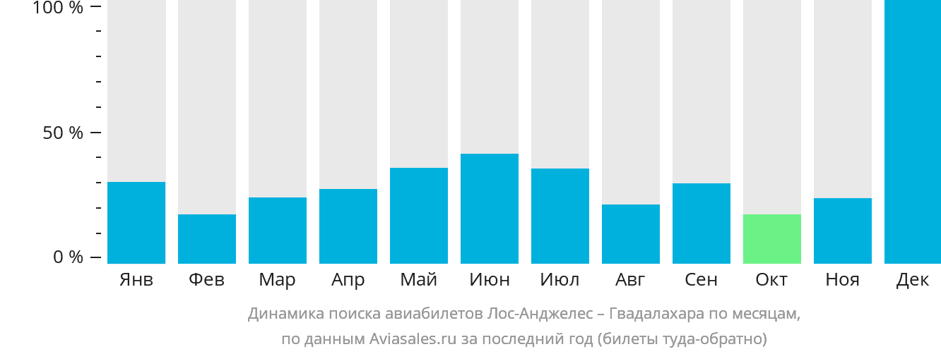 Динамика поиска авиабилетов из Лос-Анджелеса в Гвадалахару по месяцам