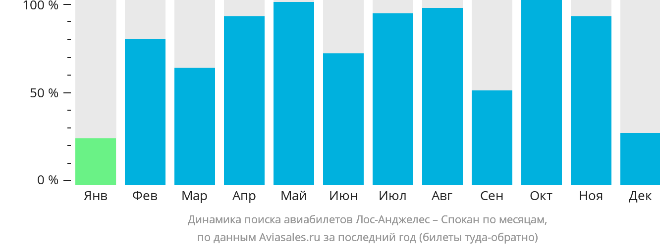 Динамика поиска авиабилетов из Лос-Анджелеса в Спокан по месяцам