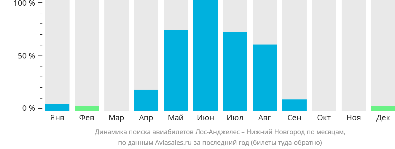 Динамика поиска авиабилетов из Лос-Анджелеса в Нижний Новгород по месяцам