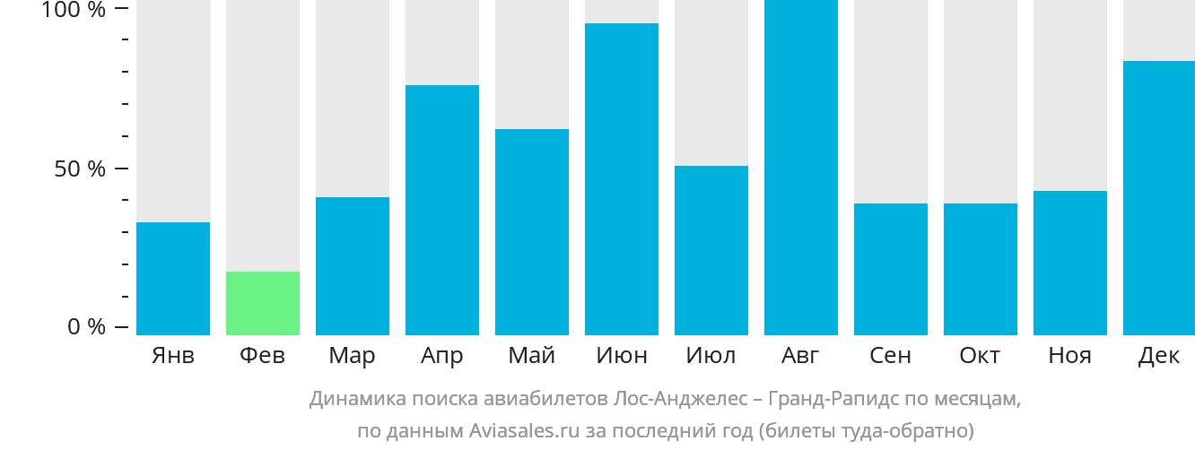 Динамика поиска авиабилетов из Лос-Анджелеса в Гранд-Рэпидс по месяцам