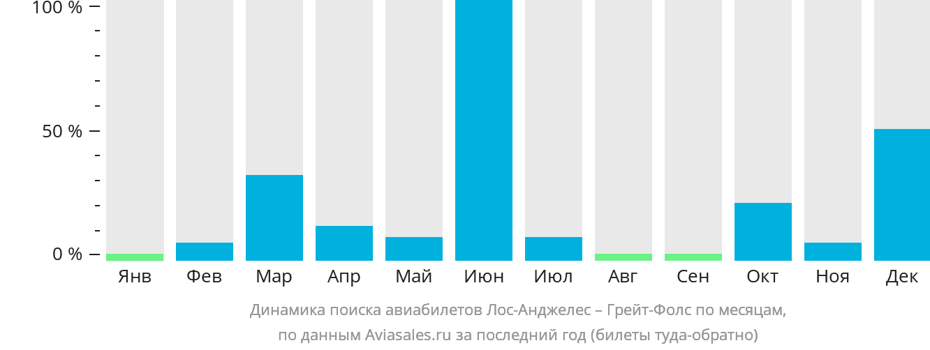 Динамика поиска авиабилетов из Лос-Анджелеса в Грейт-Фолс по месяцам