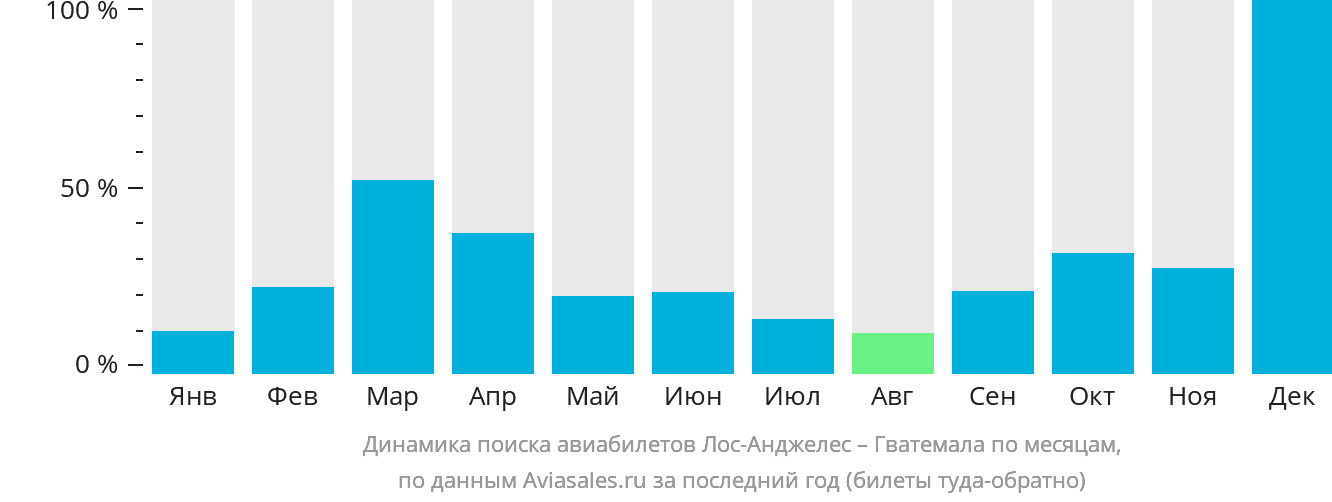 Динамика поиска авиабилетов из Лос-Анджелеса в Гватемалу по месяцам