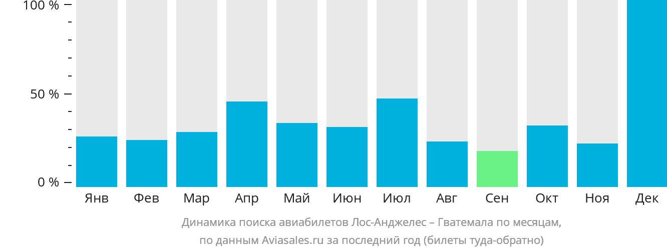 Динамика поиска авиабилетов из Лос-Анджелеса в Гватемалу по месяцам