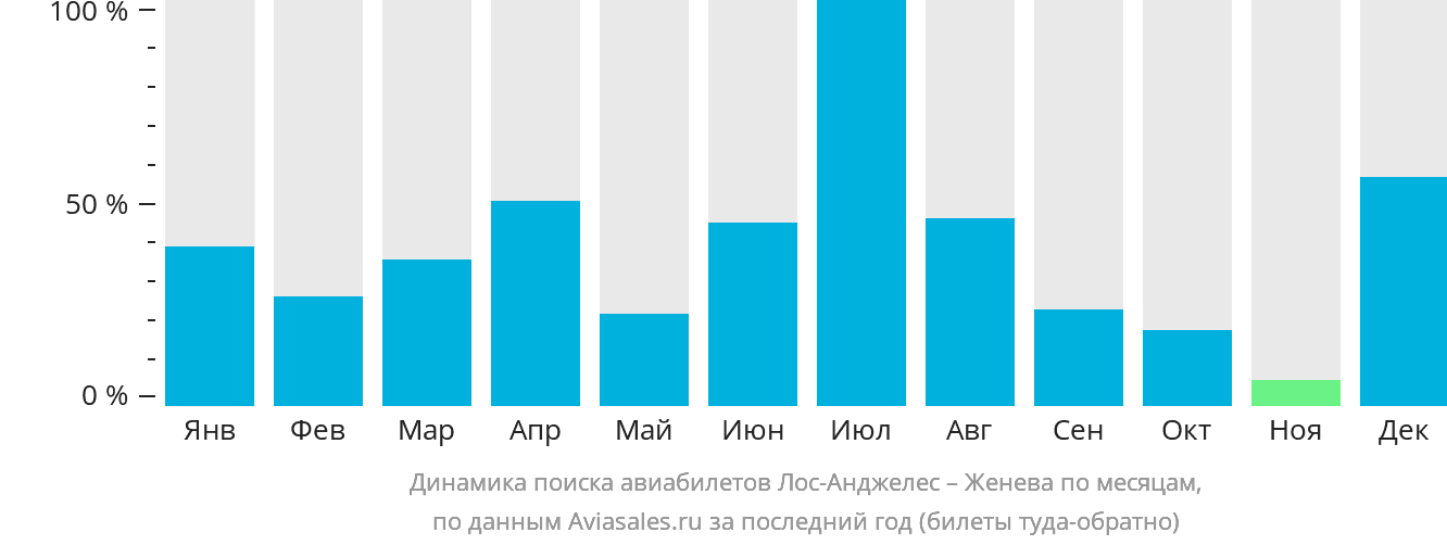 Динамика поиска авиабилетов из Лос-Анджелеса в Женеву по месяцам