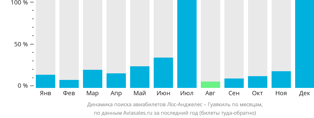 Динамика поиска авиабилетов из Лос-Анджелеса в Гуаякиль по месяцам
