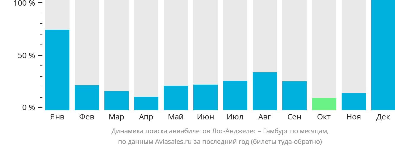 Динамика поиска авиабилетов из Лос-Анджелеса в Гамбург по месяцам