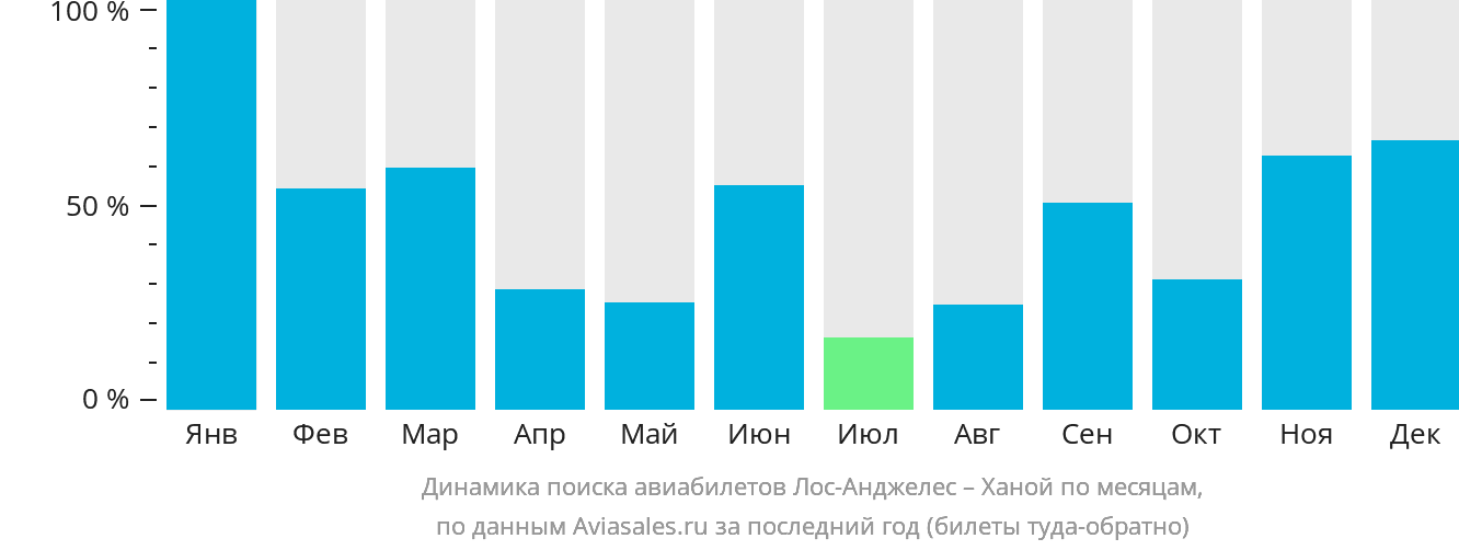 Динамика поиска авиабилетов из Лос-Анджелеса в Ханой по месяцам