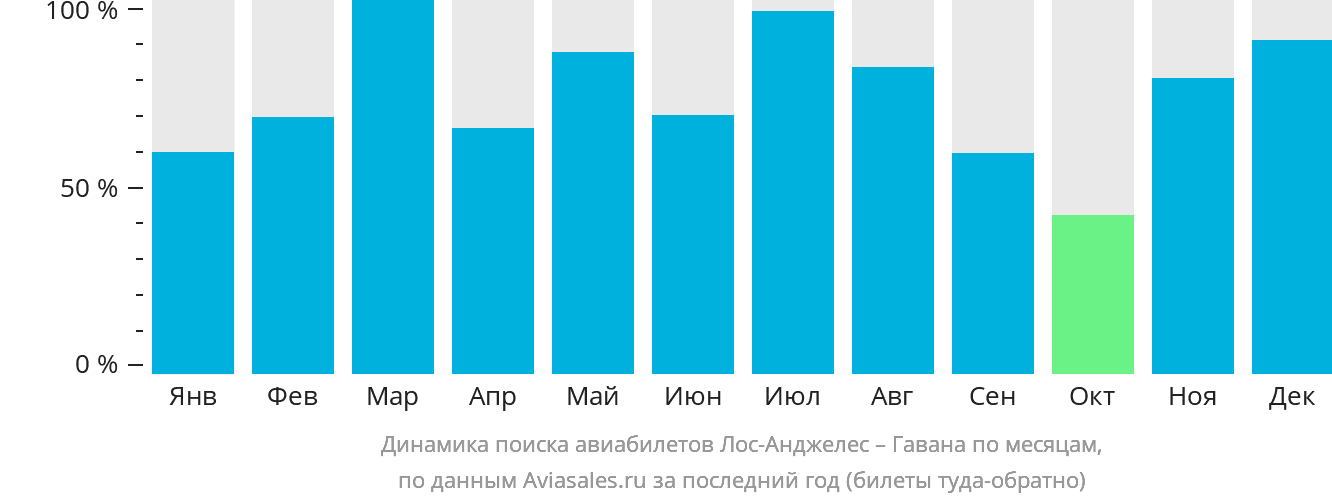 Динамика поиска авиабилетов из Лос-Анджелеса в Гавану по месяцам