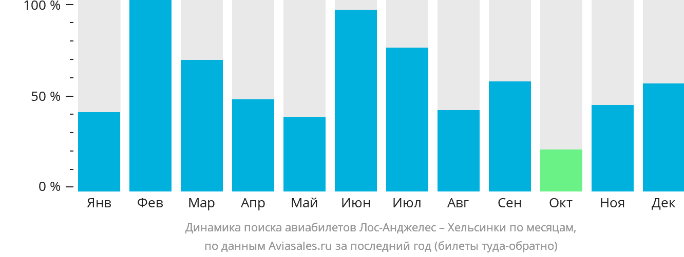 Динамика поиска авиабилетов из Лос-Анджелеса в Хельсинки по месяцам