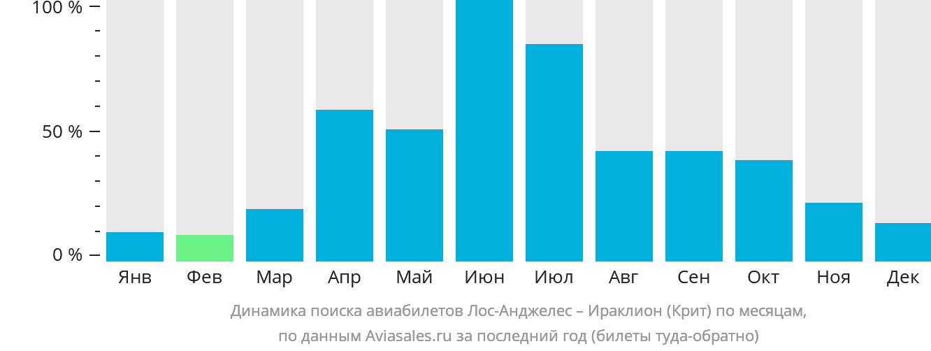 Динамика поиска авиабилетов из Лос-Анджелеса в Ираклион по месяцам