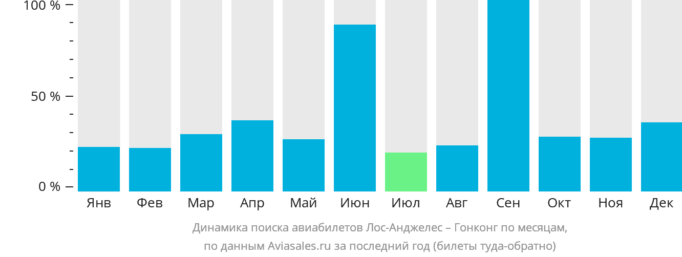 Динамика поиска авиабилетов из Лос-Анджелеса в Гонконг по месяцам