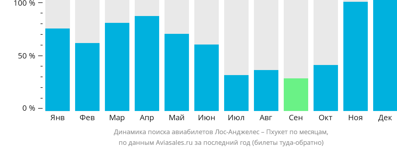 Динамика поиска авиабилетов из Лос-Анджелеса на Пхукет по месяцам