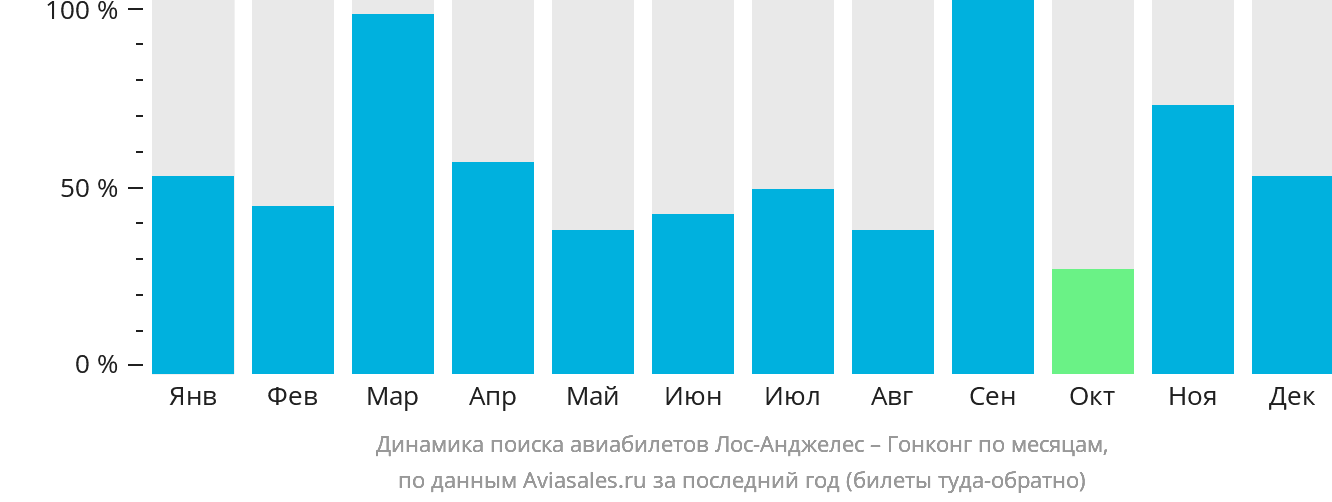 Динамика поиска авиабилетов из Лос-Анджелеса в Гонконг по месяцам