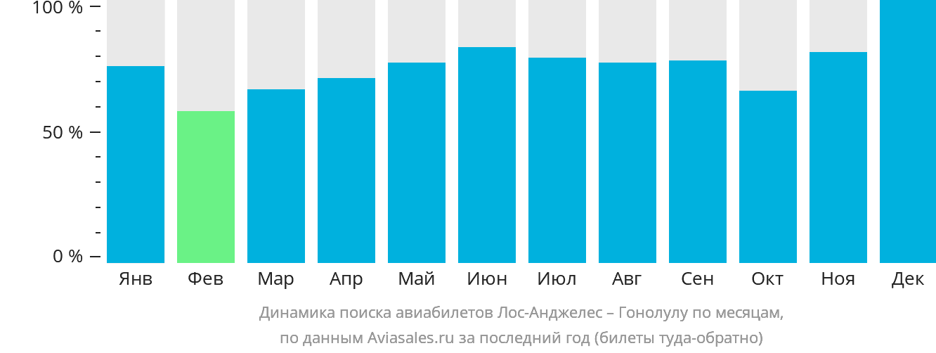 Динамика поиска авиабилетов из Лос-Анджелеса в Гонолулу по месяцам