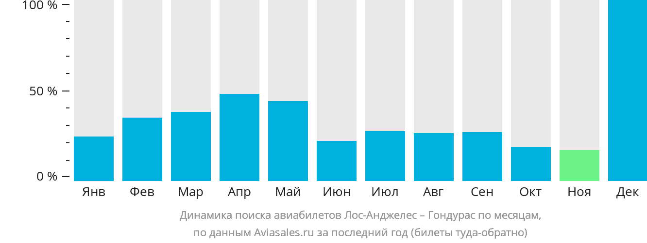 Динамика поиска авиабилетов из Лос-Анджелеса в Гондурас по месяцам