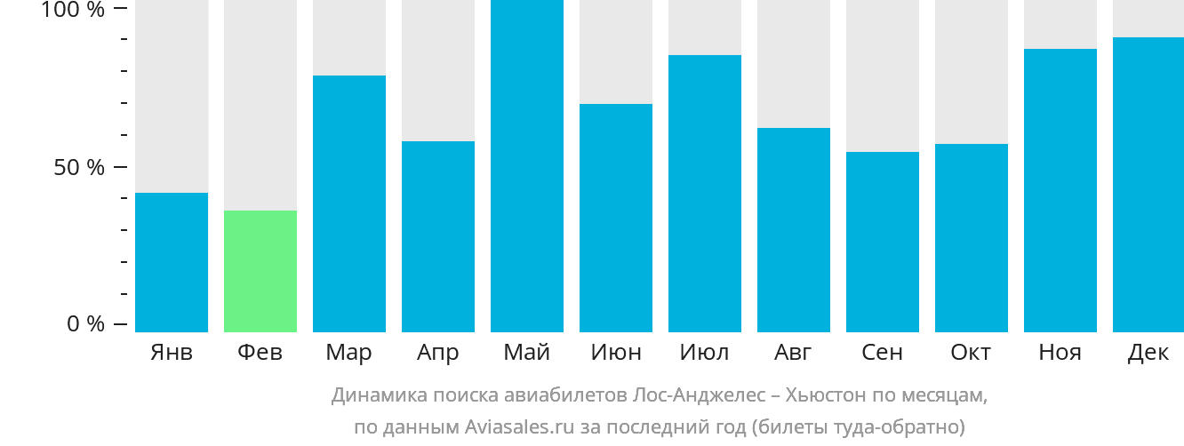 Динамика поиска авиабилетов из Лос-Анджелеса в Хьюстон по месяцам