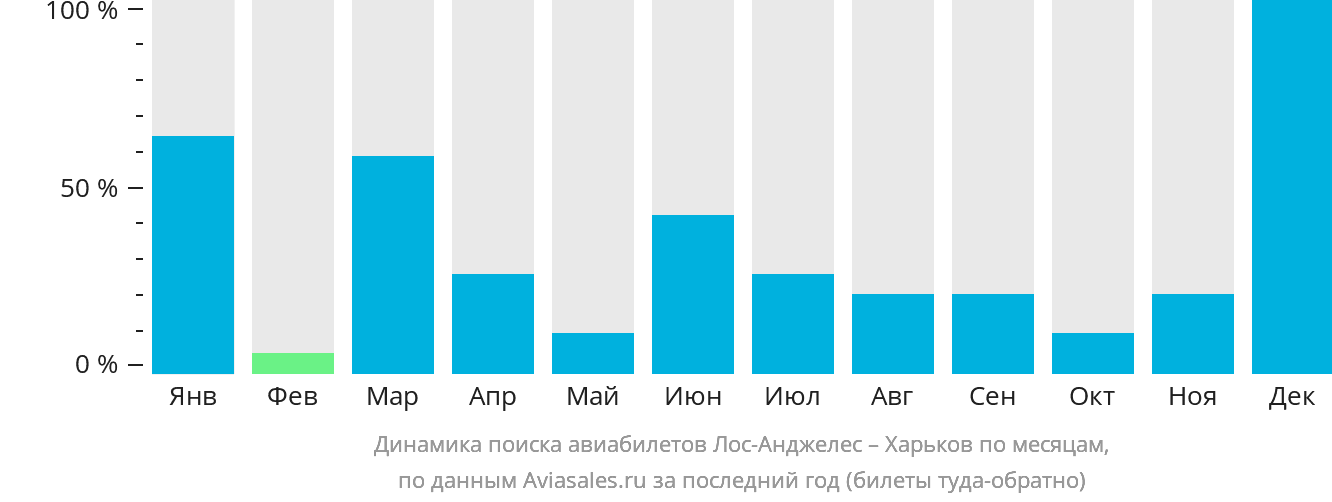 Динамика поиска авиабилетов из Лос-Анджелеса в Харьков по месяцам