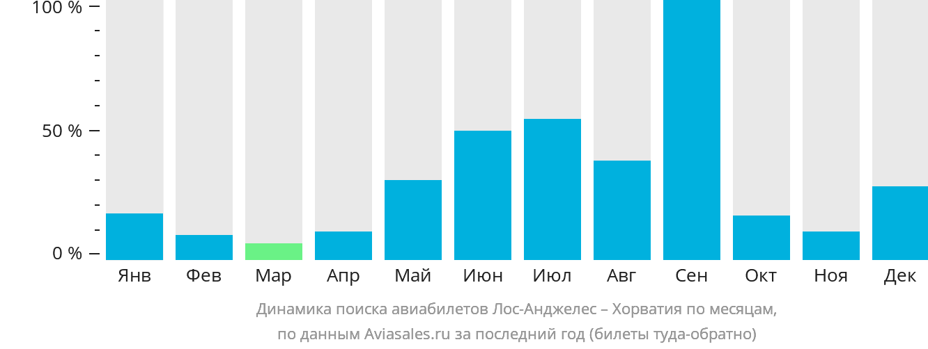 Динамика поиска авиабилетов из Лос-Анджелеса в Хорватию по месяцам