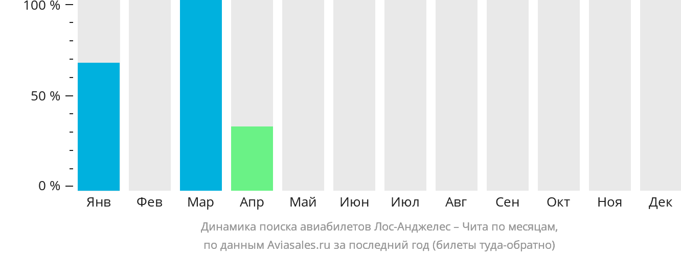 Динамика поиска авиабилетов из Лос-Анджелеса в Читу по месяцам