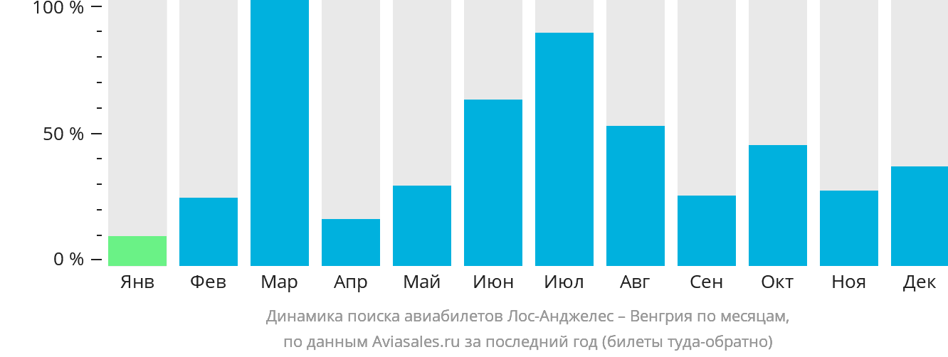 Динамика поиска авиабилетов из Лос-Анджелеса в Венгрию по месяцам