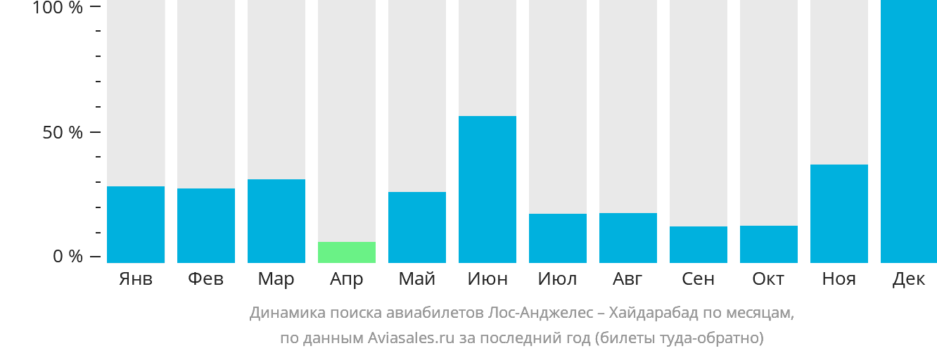Динамика поиска авиабилетов из Лос-Анджелеса в Хайдарабад по месяцам